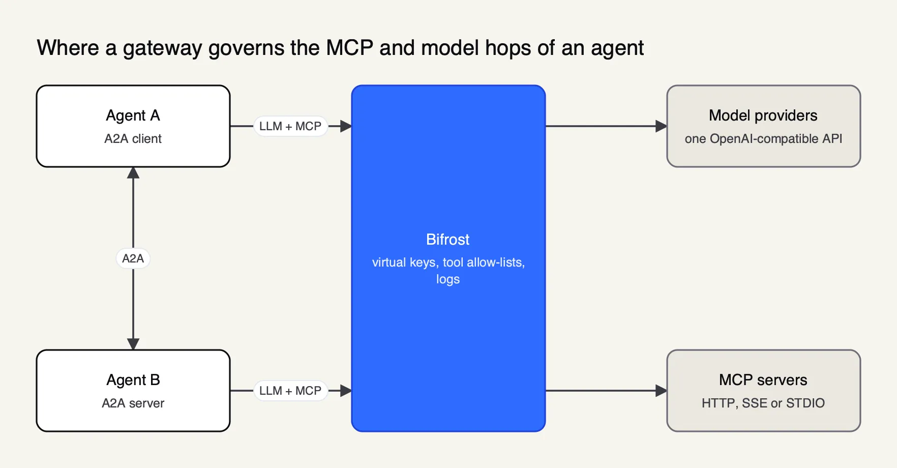 Two agents talk to each other over A2A, while each sends its model calls and MCP tool calls through the Bifrost AI gateway, which applies virtual keys and tool allow-lists