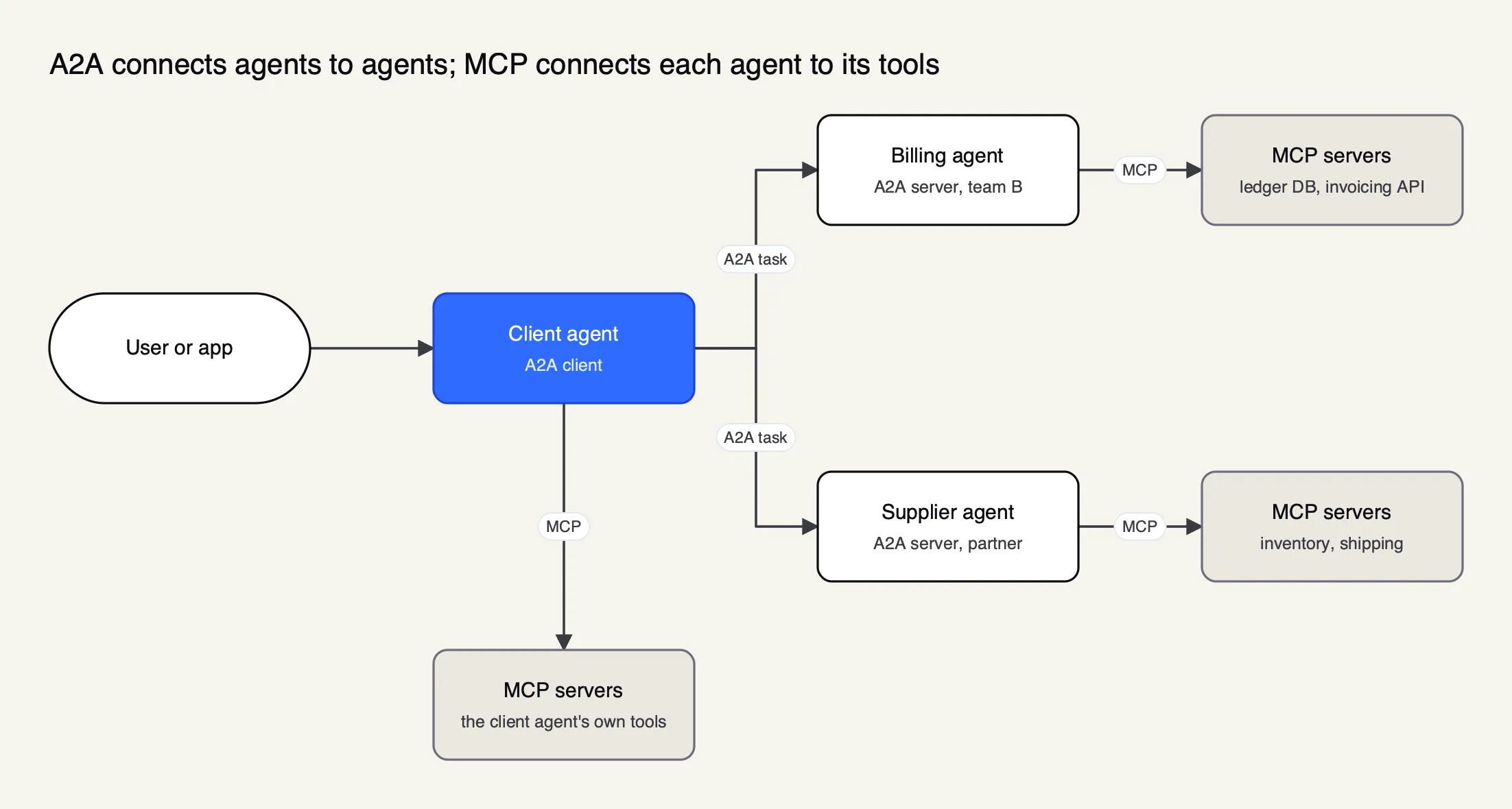 A client agent sends A2A tasks to two remote agents owned by other teams, and each remote agent reaches its own databases and APIs through MCP servers