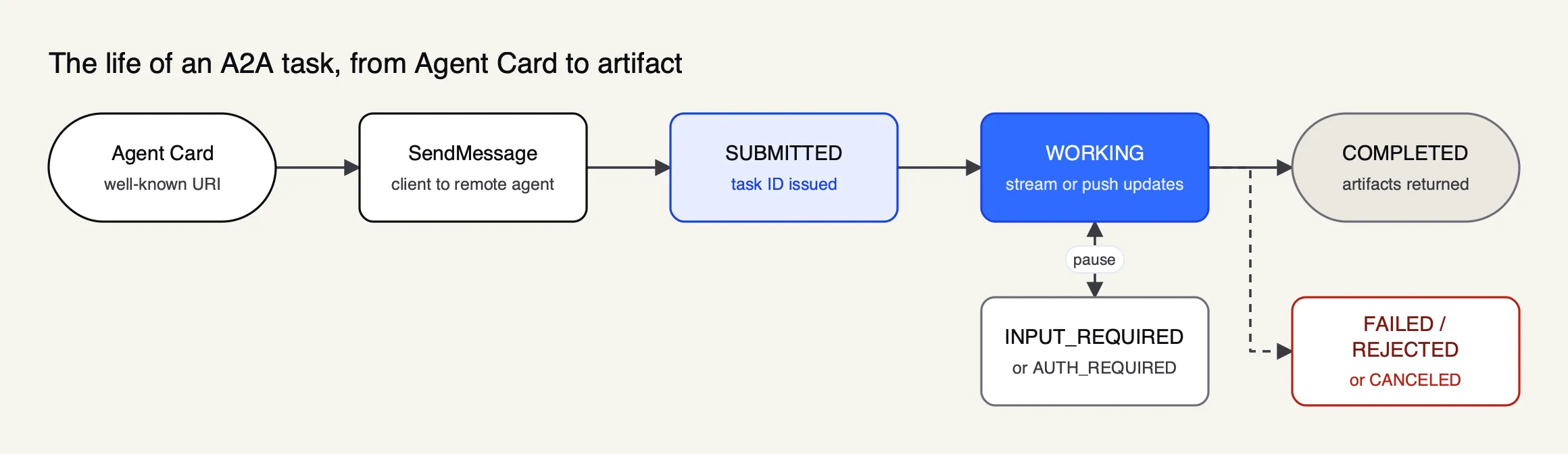 An A2A task flows from Agent Card discovery to SendMessage, then through submitted and working states, may pause for input or auth, and ends completed or failed