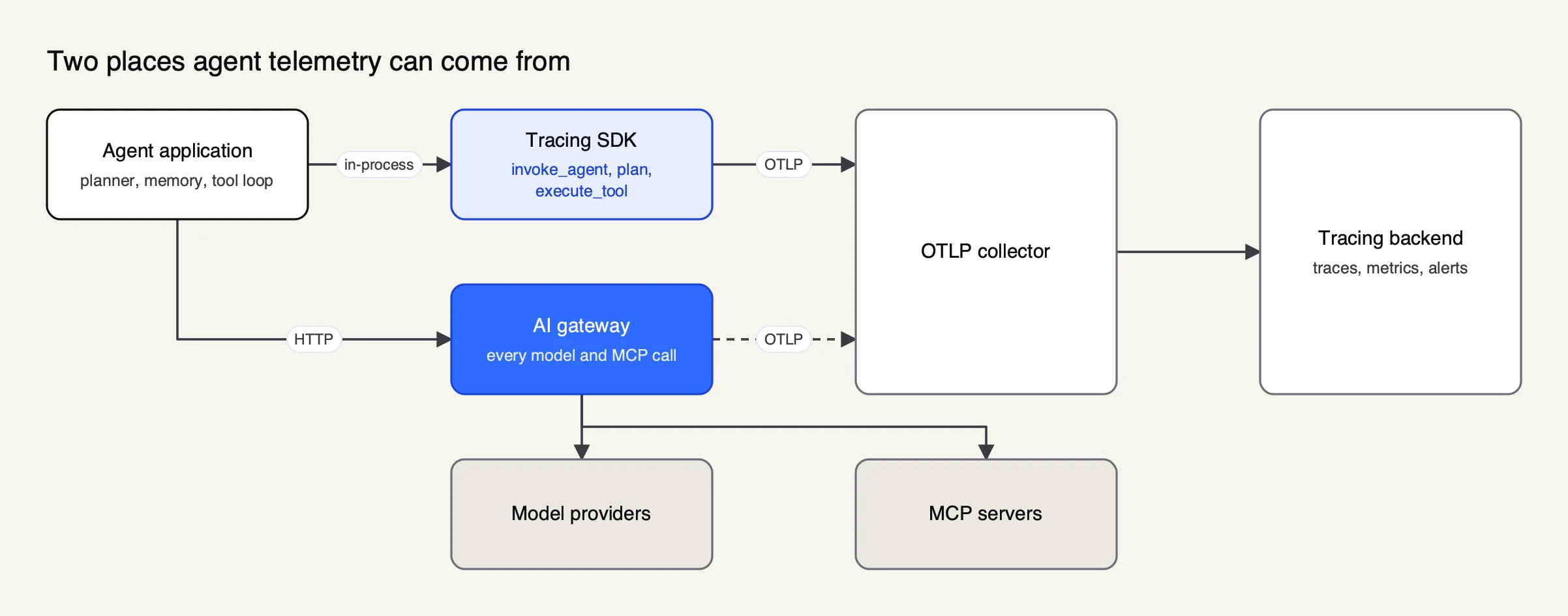 An agent application emits framework spans through a tracing SDK while an AI gateway records each model and MCP call; both export OTLP to one backend
