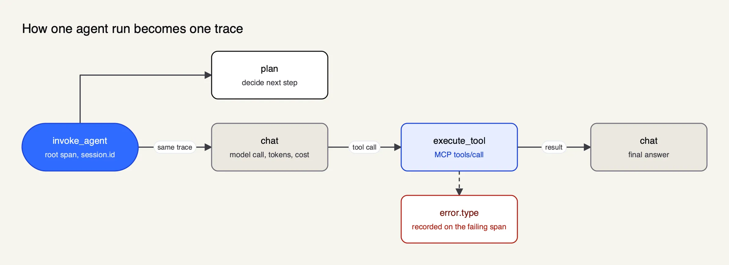 A root invoke_agent span contains a plan span, model chat spans and an execute_tool span for an MCP call, all sharing one trace ID