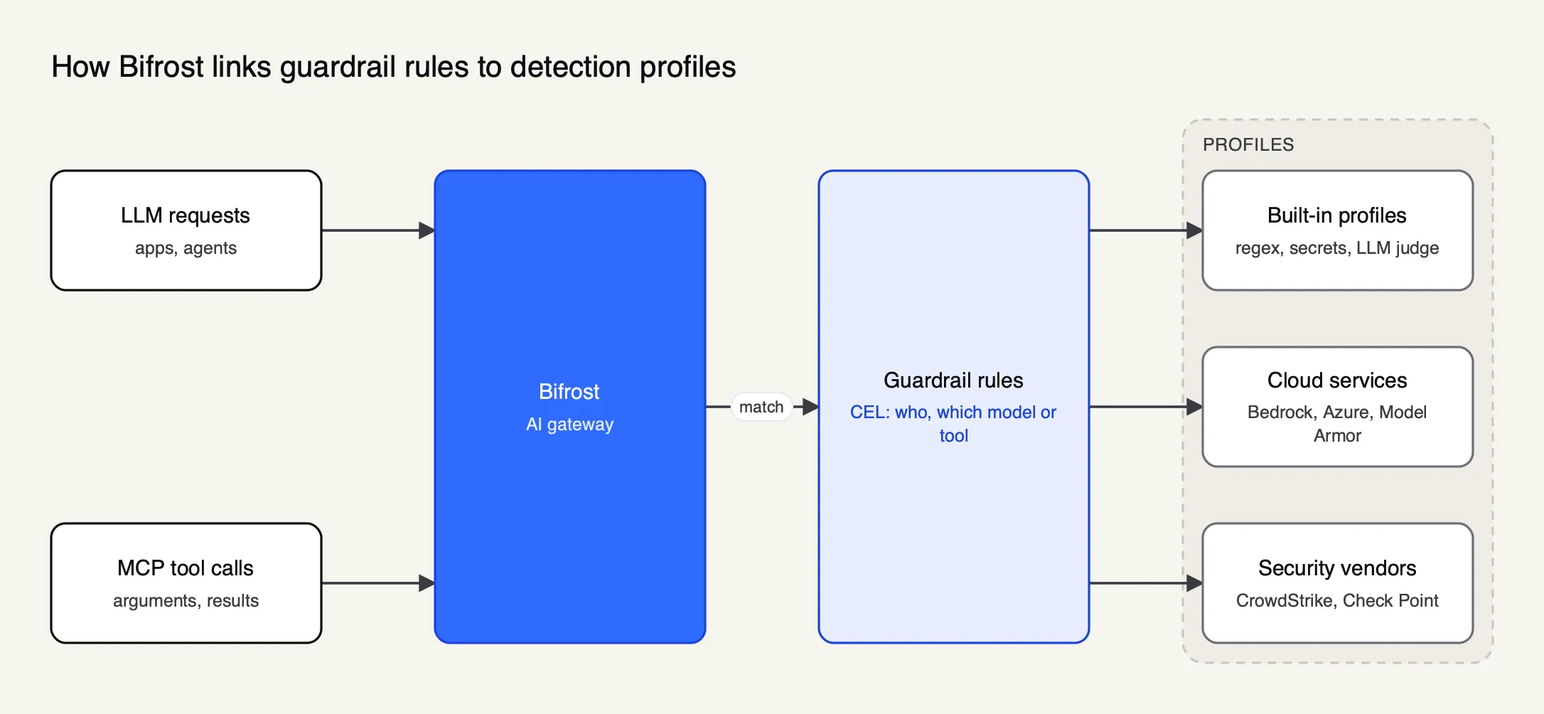 Model and MCP tool traffic enters the Bifrost AI gateway, where CEL rules select profiles for built-in detectors or external services such as Bedrock Guardrails and Model Armor