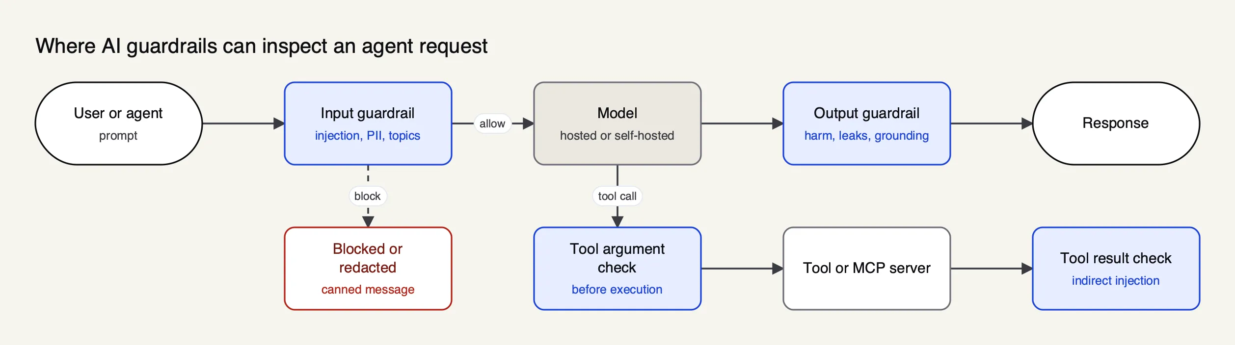An agent request passes an input guardrail before the model, an output guardrail after it, and separate argument and result checks around each tool call