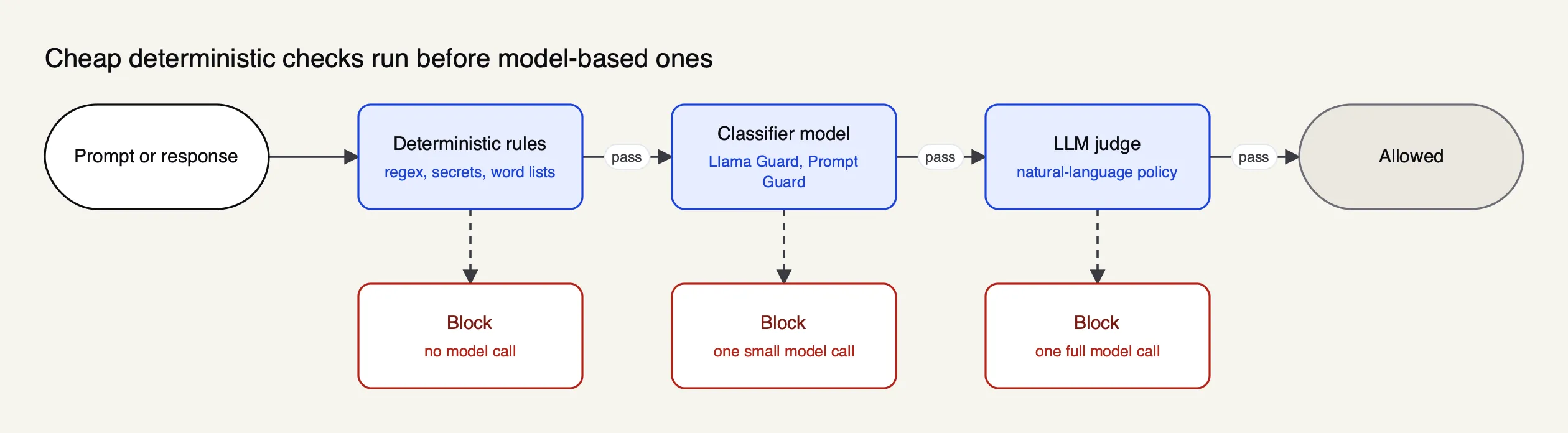 Content passes regex and secrets rules first, then small classifier models such as Llama Guard or Prompt Guard, then an LLM judge, with each stage able to block