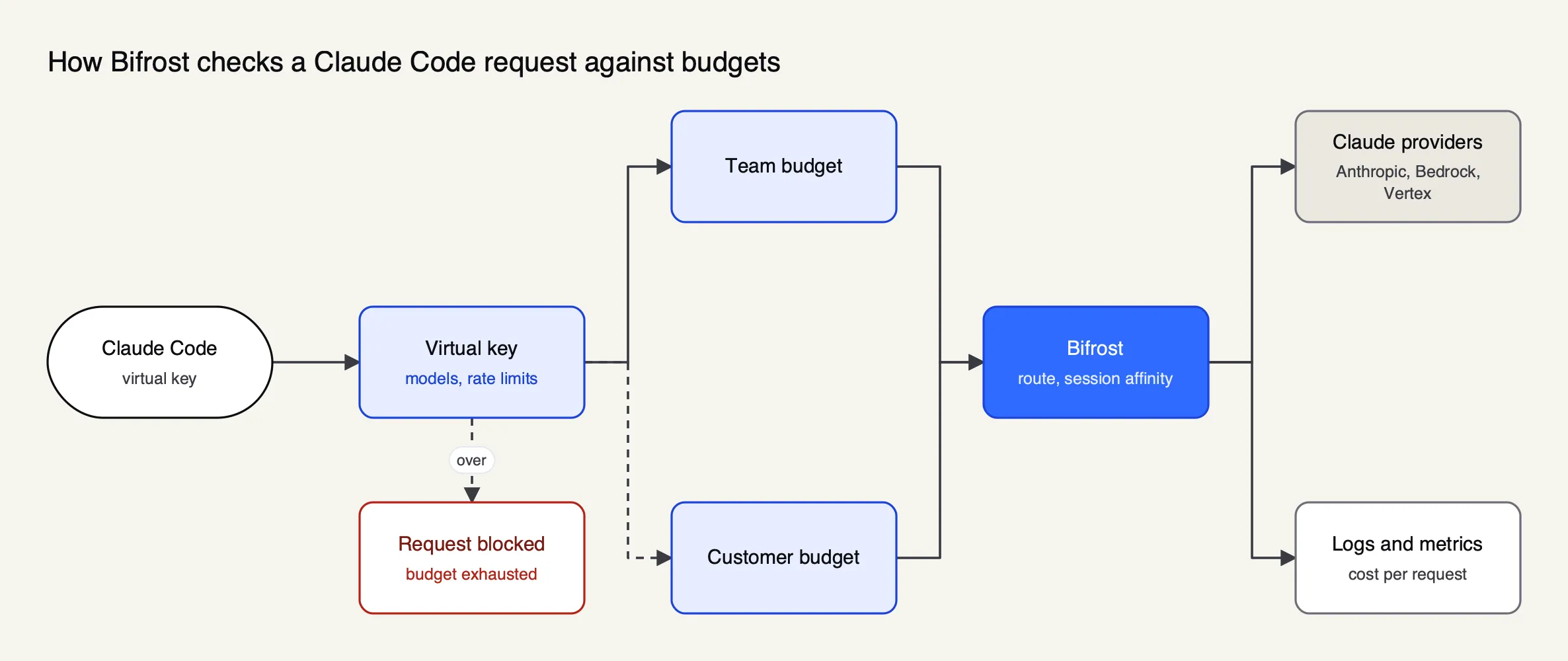 Claude Code sends a virtual key to Bifrost, which checks key, team and customer budgets before routing to Claude providers and logging the cost