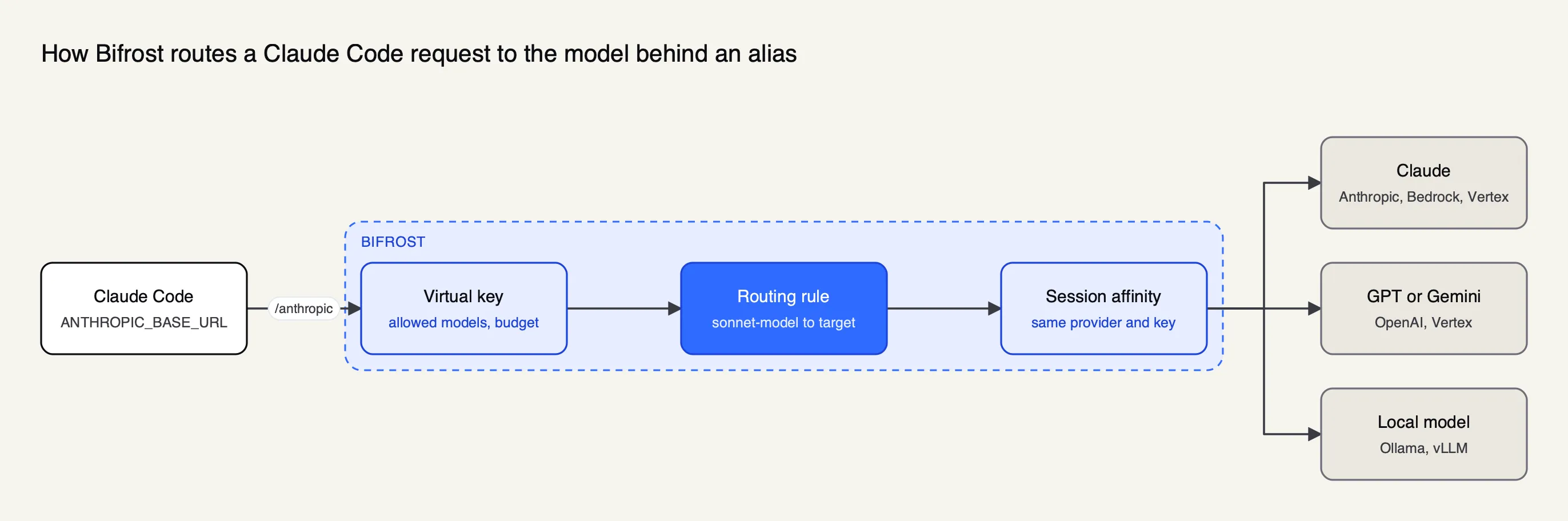 Claude Code sends requests to the Bifrost AI gateway, where a virtual key check, a routing rule and session affinity choose a Claude, GPT, Gemini or local model