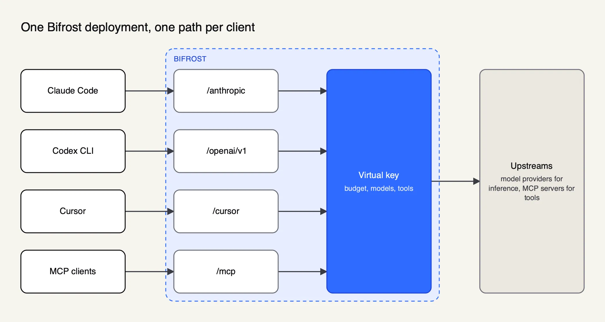 Claude Code, Codex CLI, Cursor and MCP clients each connect to their own Bifrost path, and one virtual key governs every path before traffic reaches model providers or MCP servers