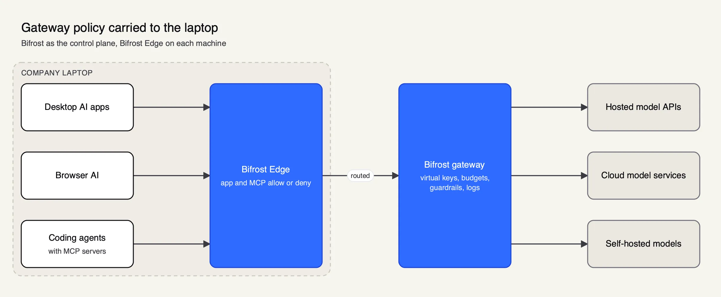 Desktop apps, browser AI and coding agents on a company laptop pass through Bifrost Edge to the Bifrost gateway, which applies virtual keys, guardrails and budgets before calling model providers