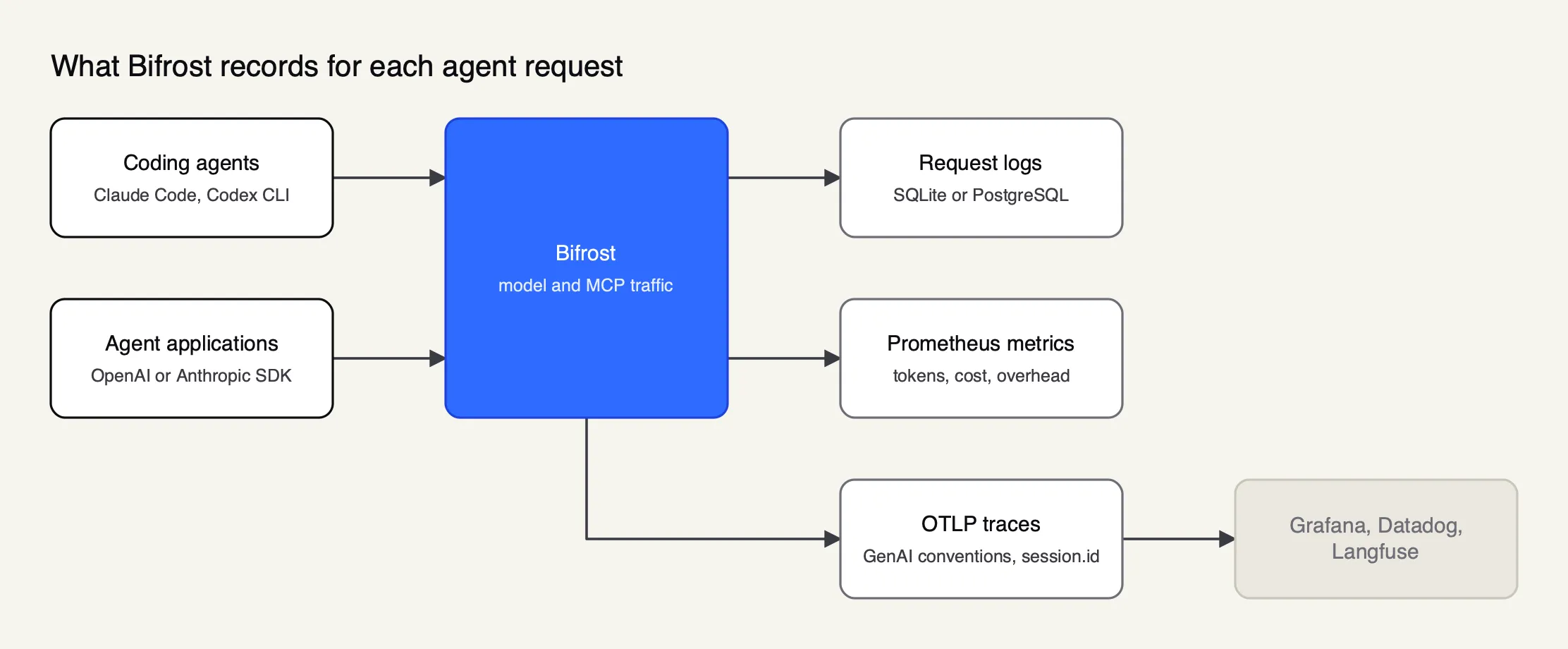 Coding agents and agent applications call the Bifrost AI gateway, which writes request logs, exposes Prometheus metrics and exports OTLP traces grouped by session to Grafana, Datadog or Langfuse