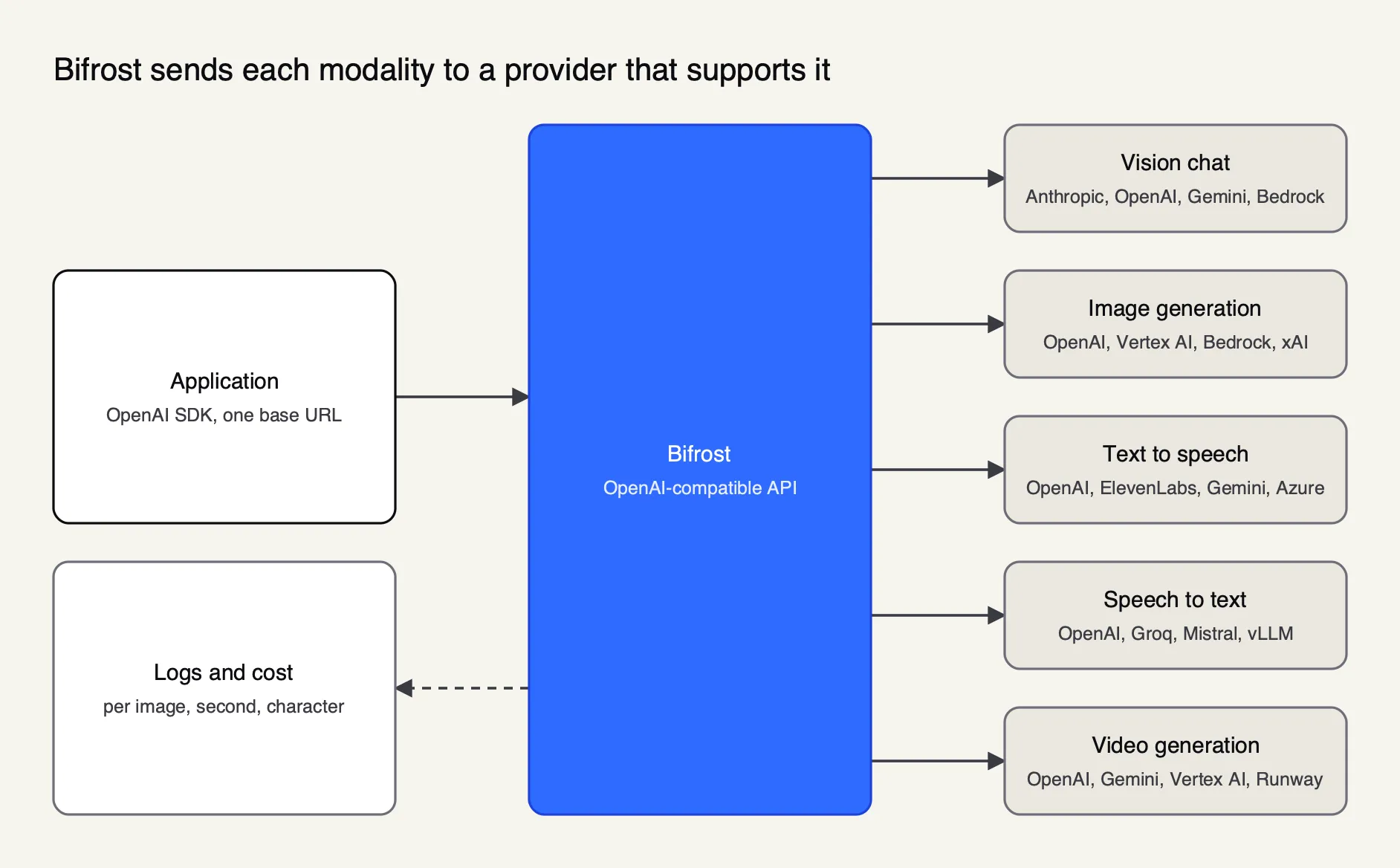 An application using the OpenAI SDK calls Bifrost, which routes vision chat, image generation, text to speech, speech to text and video requests to providers listed for each operation