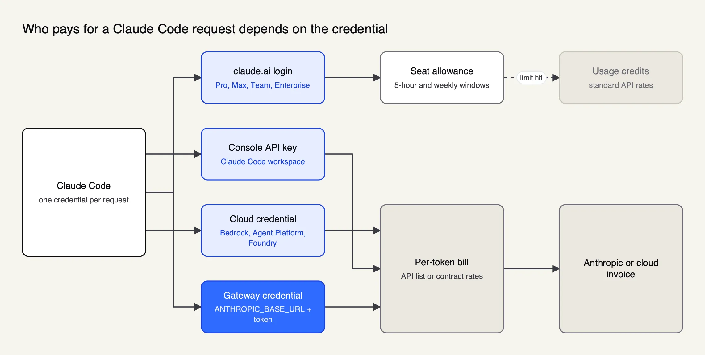 Claude Code picks one credential; a subscription login draws on plan limits then usage credits, while API keys, cloud credentials and gateway credentials bill per token