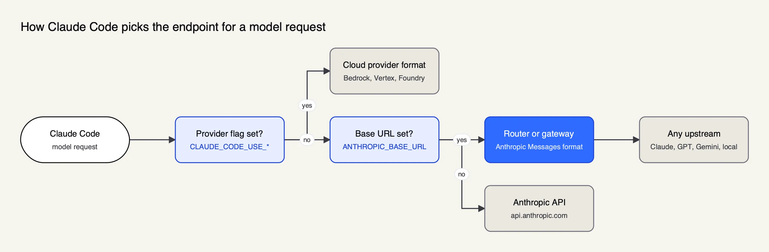 Claude Code checks the Bedrock and Vertex flags first, then ANTHROPIC_BASE_URL, and sends the request to a cloud provider, a router or gateway, or the Anthropic API