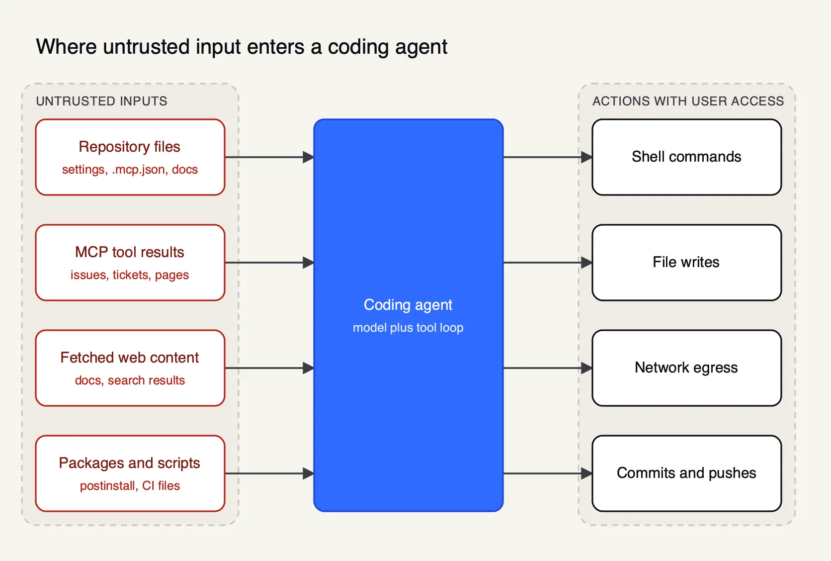 Repository files, MCP tool results, web pages and packages flow into a coding agent, which turns them into shell commands, file writes, network calls and pushes