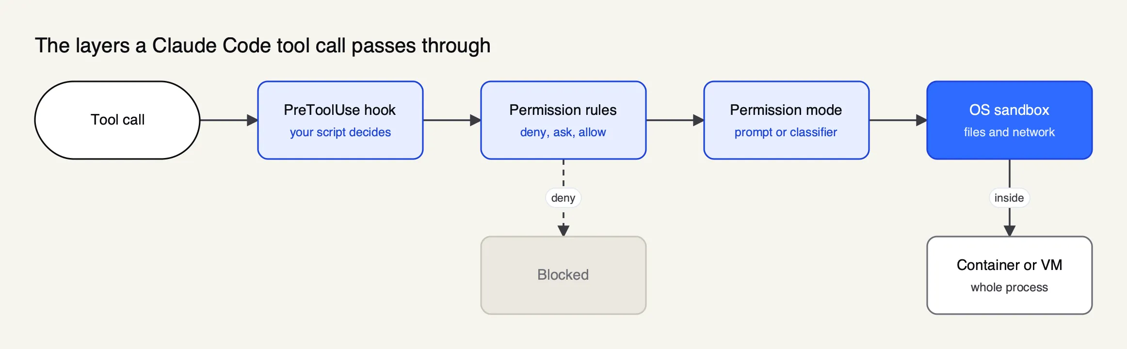 A tool call passes through a PreToolUse hook, deny and ask permission rules, the permission mode or classifier, then the operating system sandbox inside an optional container or VM