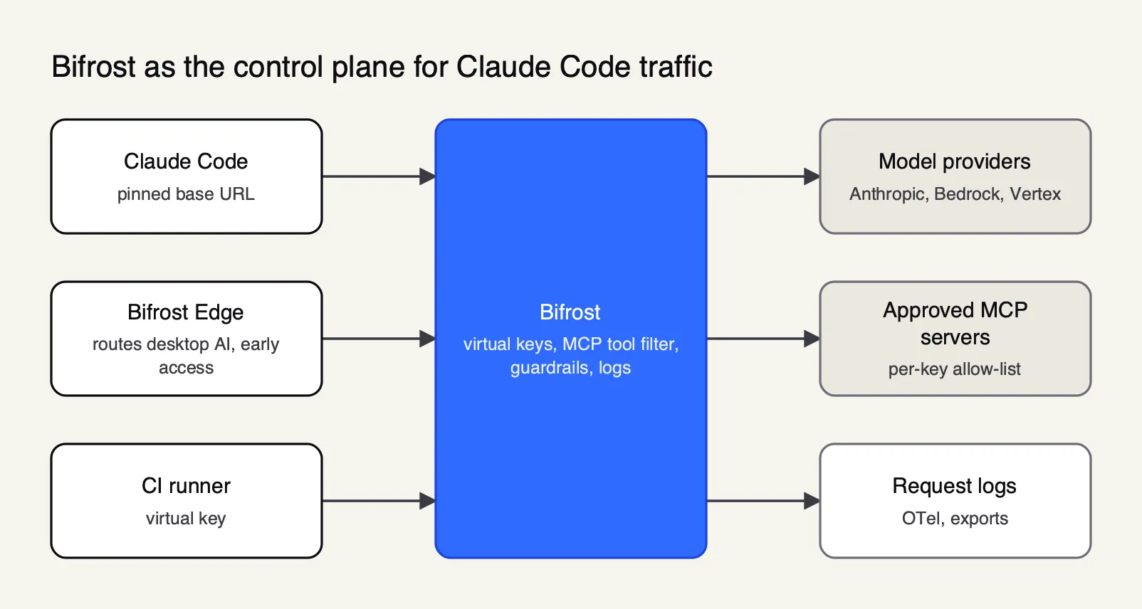 Claude Code on laptops and CI runners sends model and MCP traffic through Bifrost, which applies virtual keys, tool filtering, guardrails and logging before providers