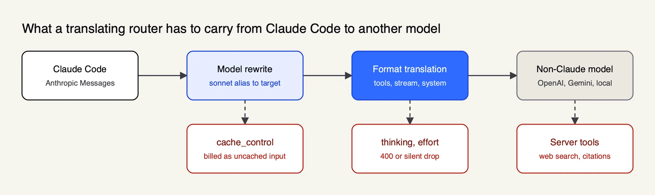 A Claude Code request passes through a router that rewrites the model name and translates the format, and three request features can drop out before a non-Claude model
