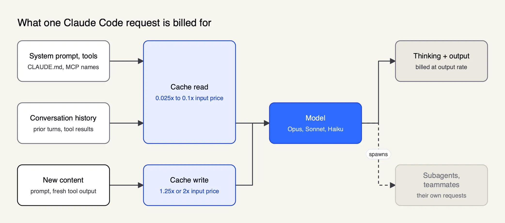 A single Claude Code request carries cached system prompt and history read at the cache rate, new content written to cache, and thinking plus output billed at the output rate
