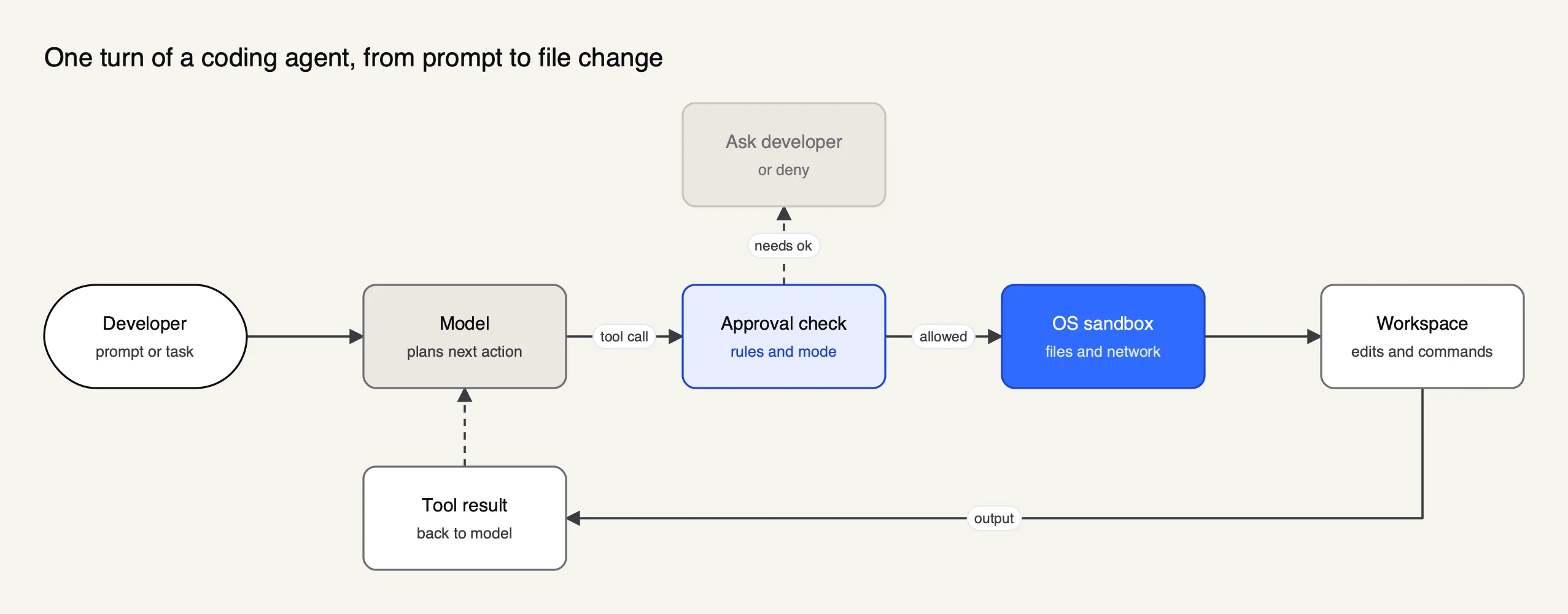 A developer prompt goes to the model, which proposes a tool call; the agent checks approval rules and the sandbox before running it and returns the result to the model