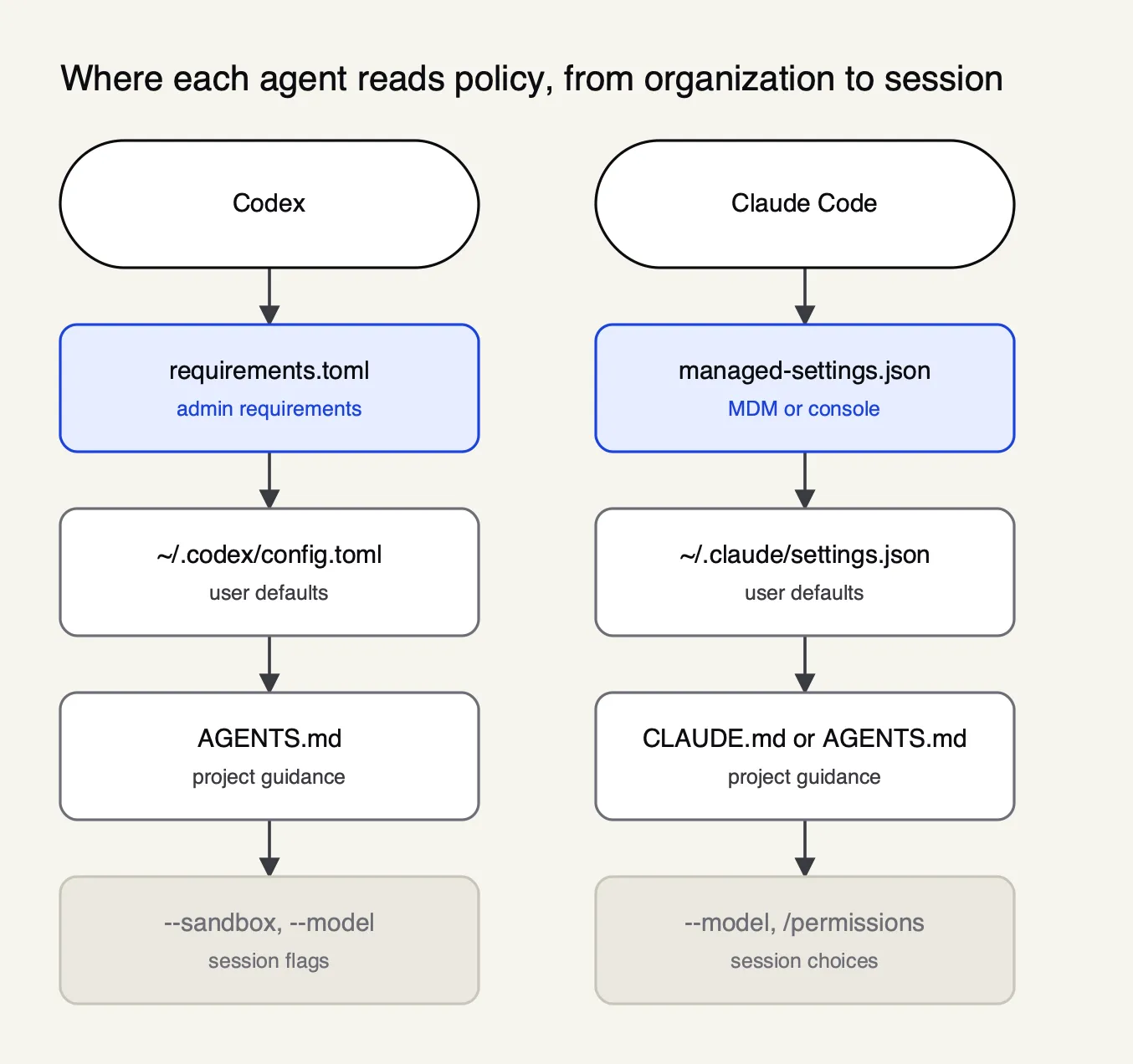 Layered stack showing managed policy at the top, then user configuration, project instruction files, and session flags, for Codex and Claude Code side by side