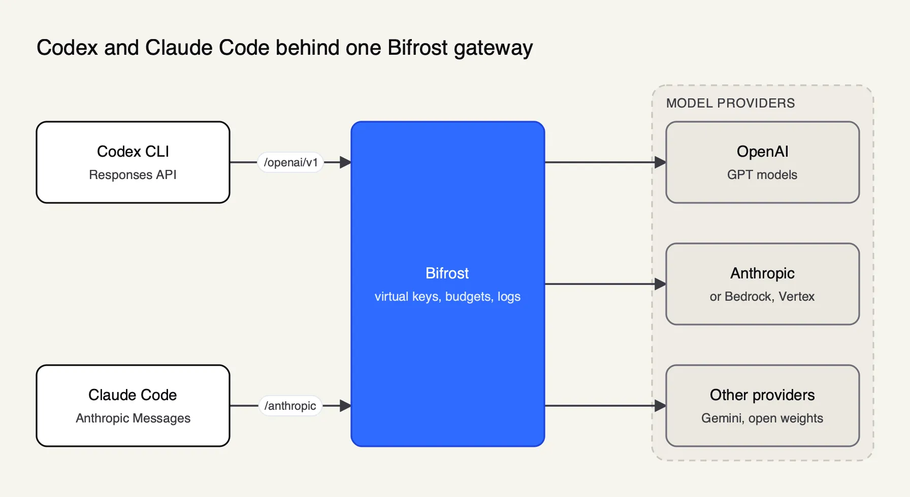 Codex CLI calls the Responses endpoint and Claude Code calls the Anthropic endpoint on the Bifrost AI gateway, which applies virtual keys, budgets and logs before routing to model providers