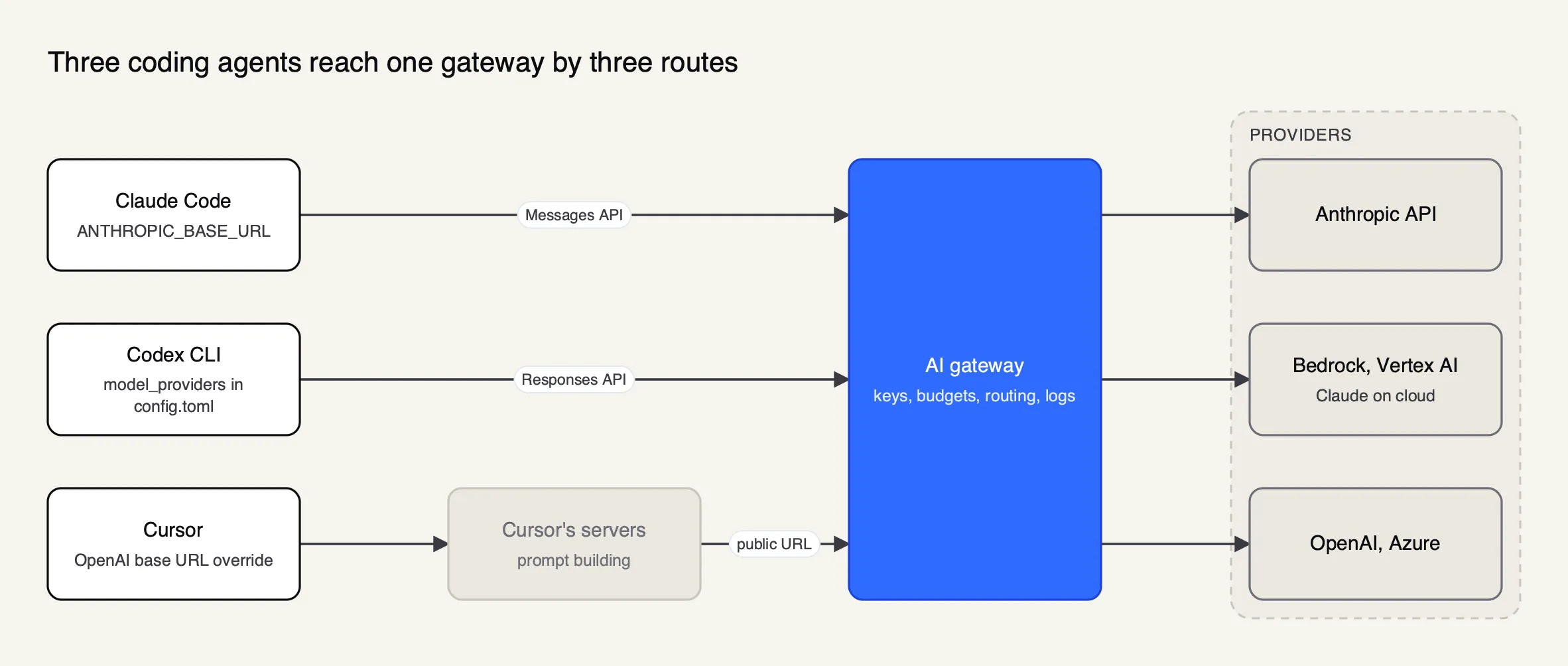 Claude Code and Codex CLI connect straight to an AI gateway, Cursor connects through Cursor's servers, and the gateway forwards to Anthropic, cloud and OpenAI providers