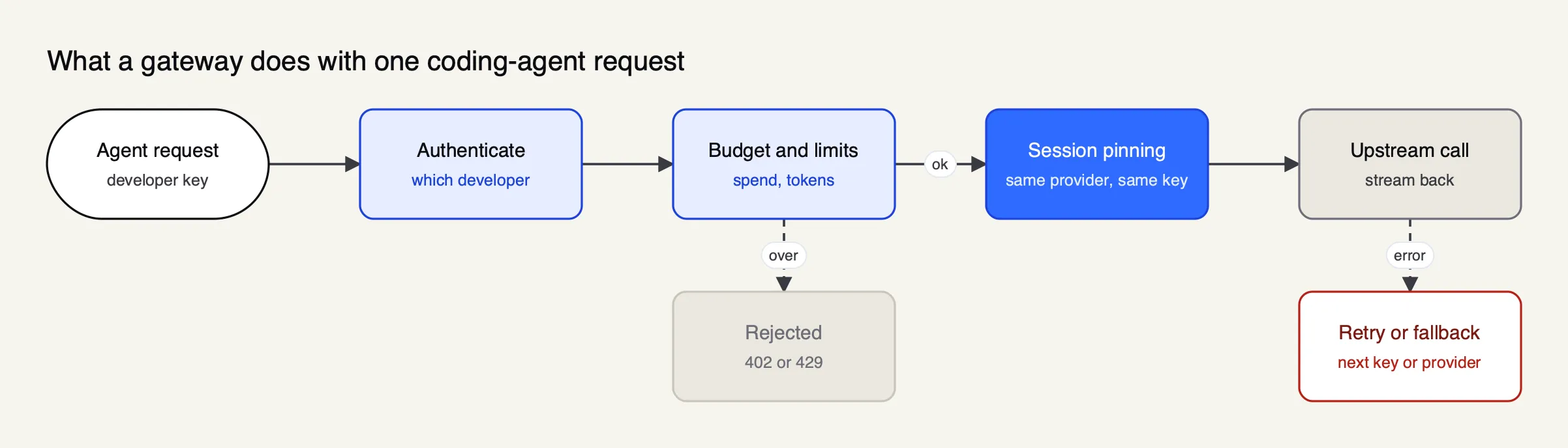 A coding-agent request is authenticated, checked against budget and limits, pinned to its session's provider and key, then retried or failed over on error