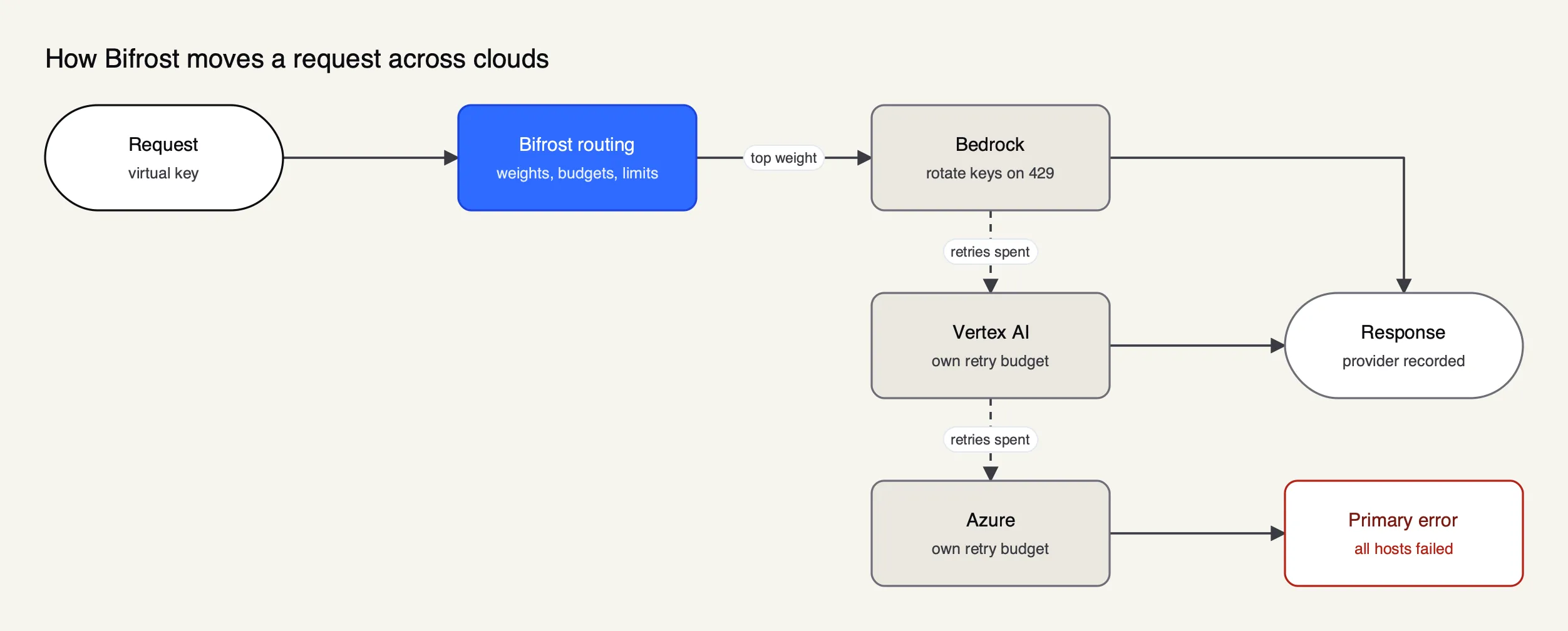Bifrost resolves a virtual key to weighted Bedrock, Vertex AI and Azure providers, retries within each provider, then moves down the fallback chain