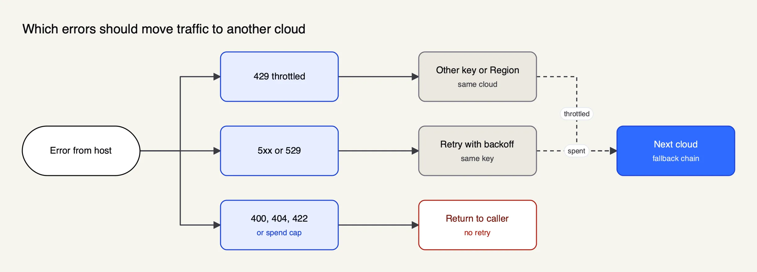 A decision flow sending 429 errors to another key or Region, 5xx errors to a retry then the next cloud, and validation or spend-cap errors back to the caller