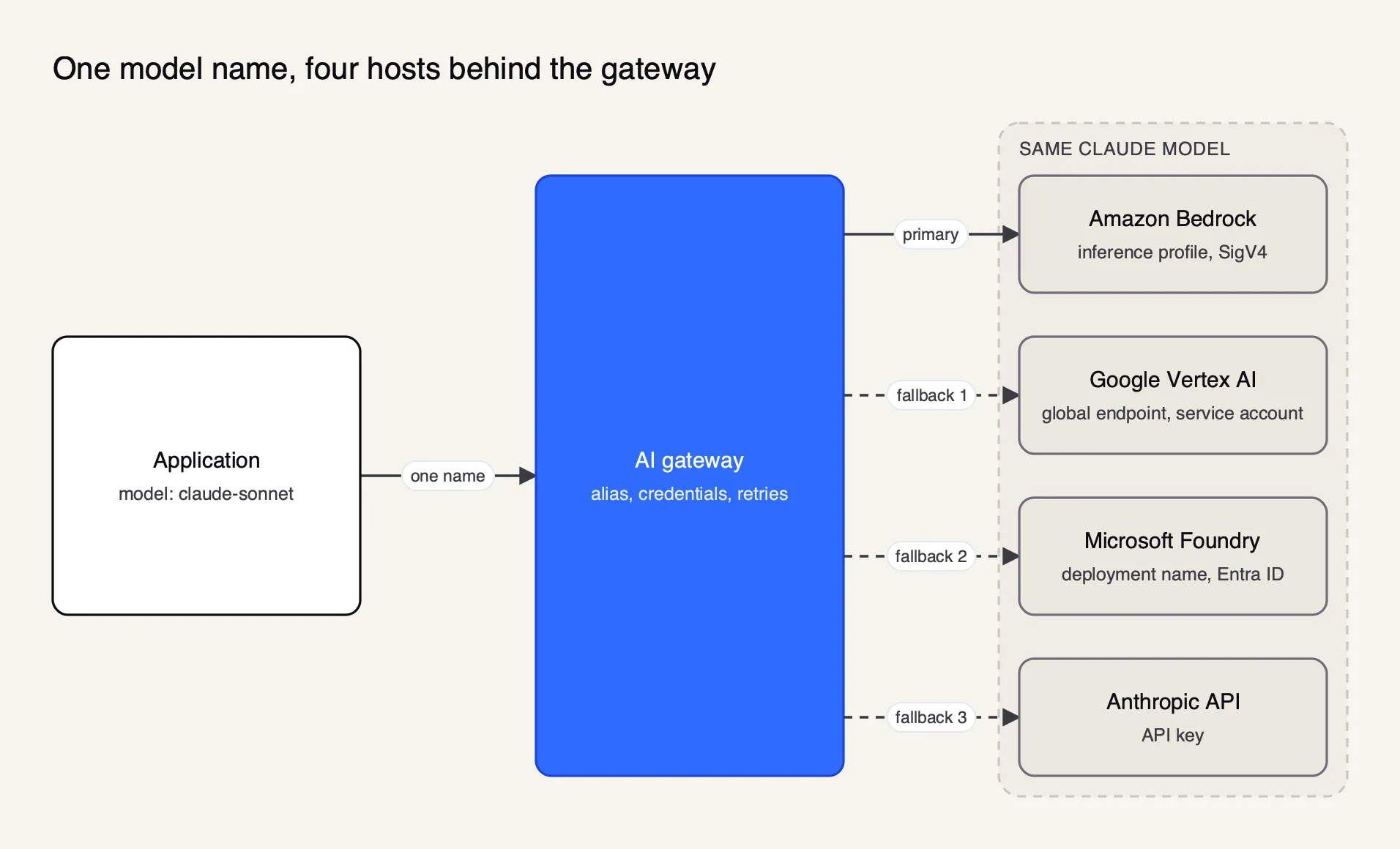 An application sends one model name to an AI gateway, which maps it to the same Claude model on Amazon Bedrock, Google Cloud Vertex AI, Microsoft Foundry and Anthropic's API
