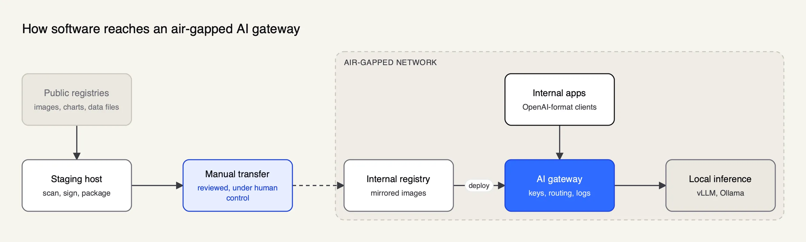 Images and data files move from public registries through a staging host and a manual transfer into an internal registry, then deploy as the gateway serving local inference