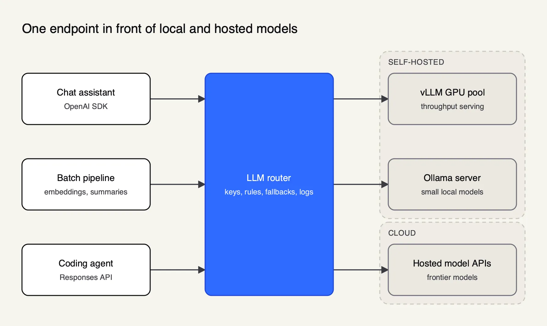 Three applications send OpenAI-format requests to one LLM router, which forwards them to a vLLM GPU pool, an Ollama server or hosted model APIs