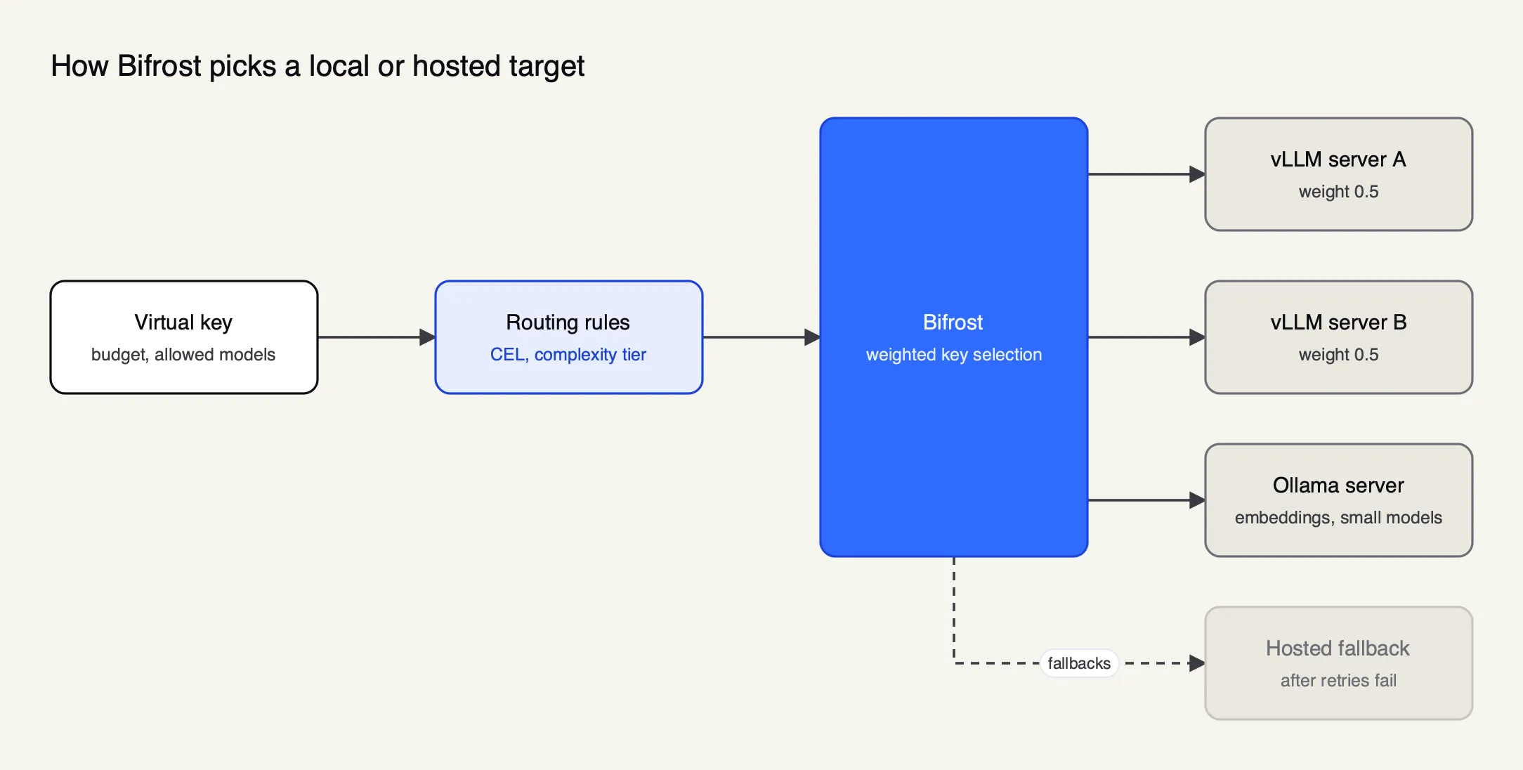 In Bifrost, routing rules on a virtual key pick a target, weighted keys spread load over vLLM and Ollama servers, and fallbacks reach a hosted provider