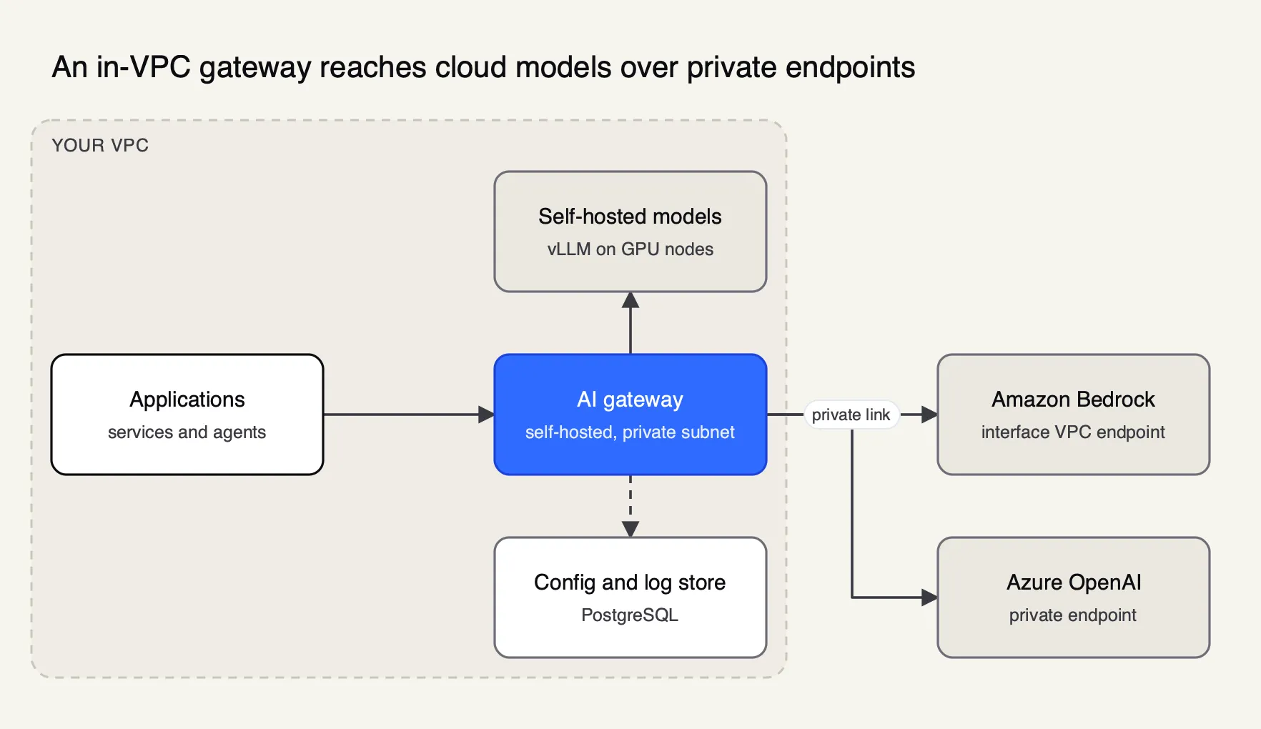 Applications inside a VPC call a self-hosted AI gateway that routes to in-VPC GPU models and to Amazon Bedrock and Azure OpenAI over private endpoints