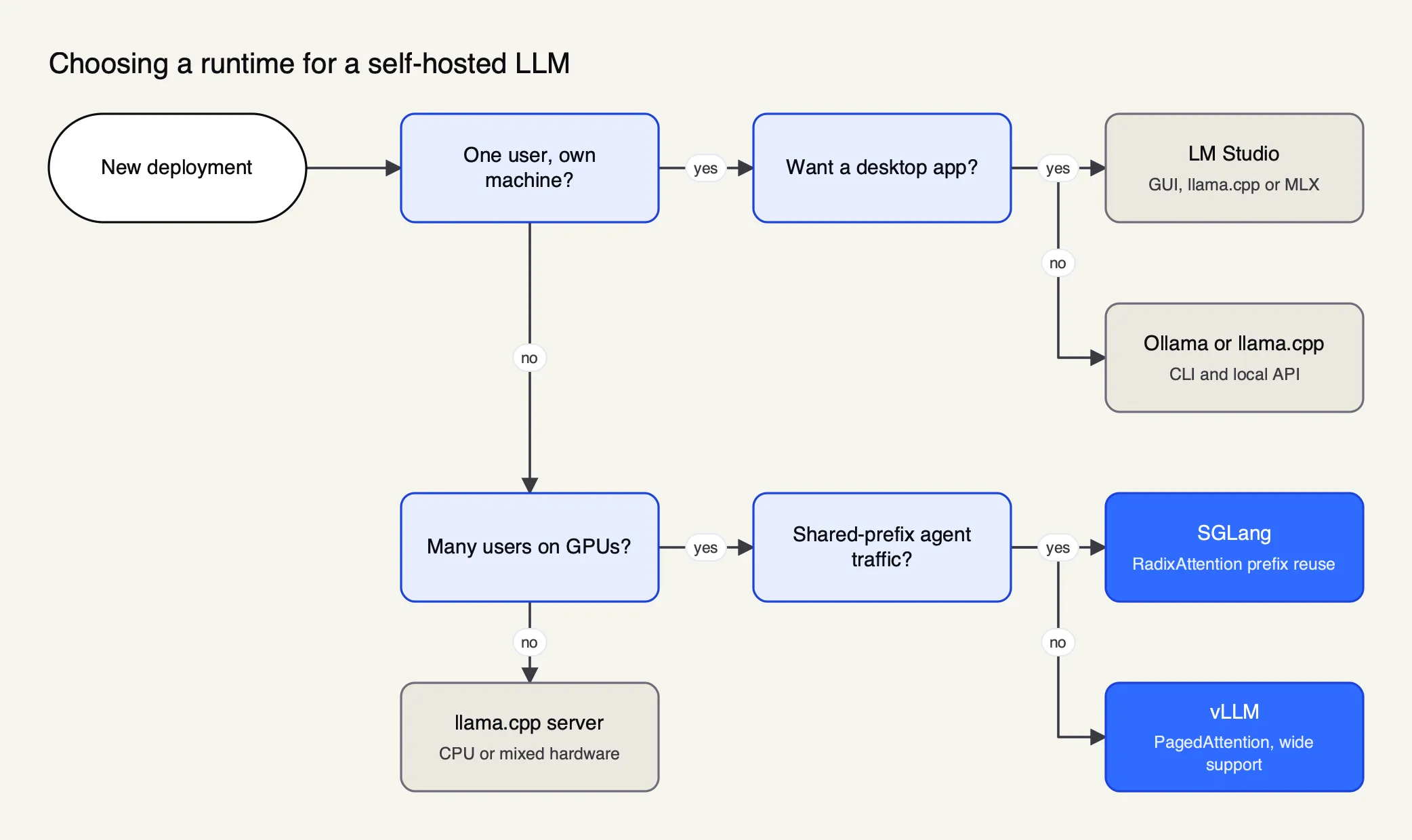 Decision flow for picking an inference runtime: single users on their own machine choose LM Studio or Ollama, while many concurrent users on GPUs choose vLLM or SGLang
