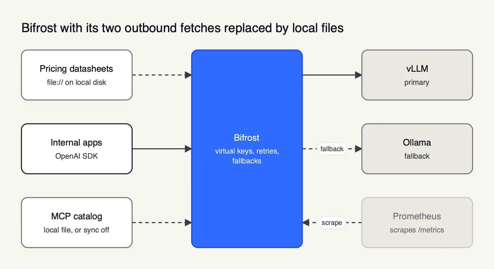 Local pricing, model-parameter and MCP catalog files load into Bifrost through file URLs while Bifrost routes requests to vLLM first and Ollama second
