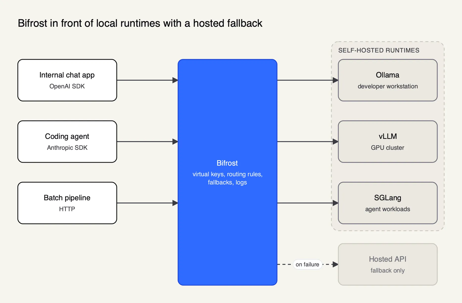 Applications call Bifrost through one OpenAI-compatible API; Bifrost checks virtual keys and routing rules, sends requests to Ollama, vLLM or SGLang, and falls back to a hosted API on failure