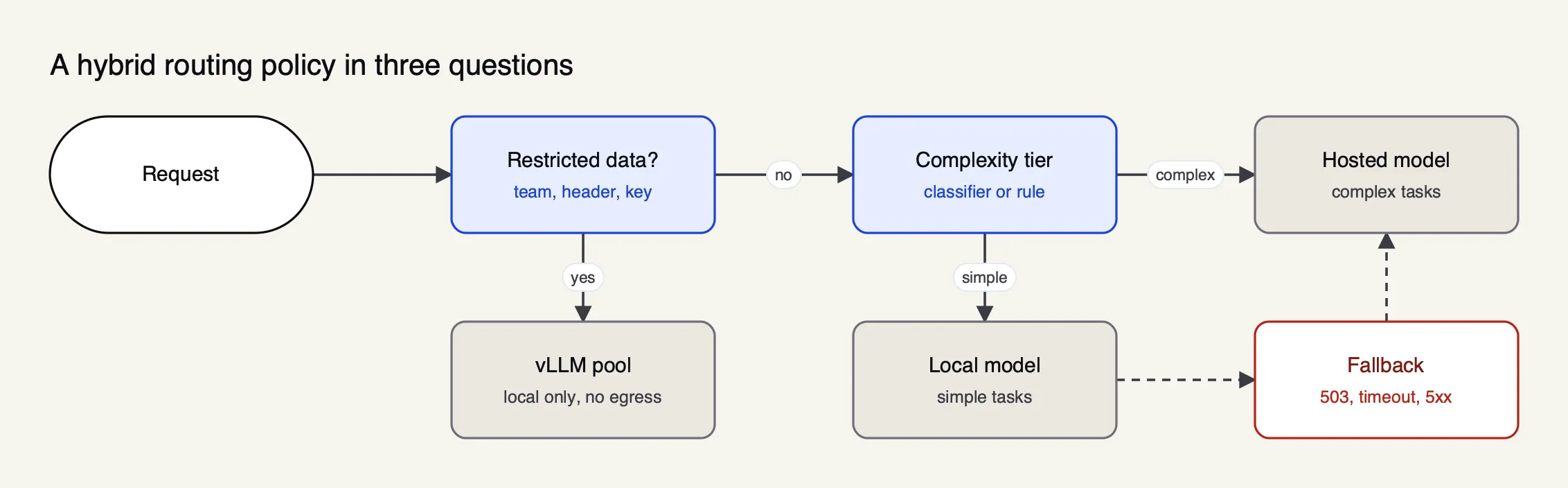 A request is checked for restricted data, then by complexity; local models serve restricted and simple requests, a hosted model serves complex ones and failures