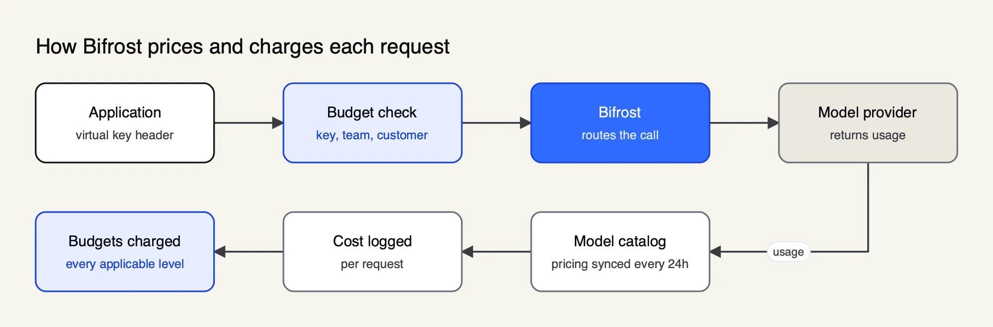 Requests carrying a virtual key pass Bifrost budget checks, reach a model provider, and the returned usage is priced from a synced model catalog, logged and charged to budgets