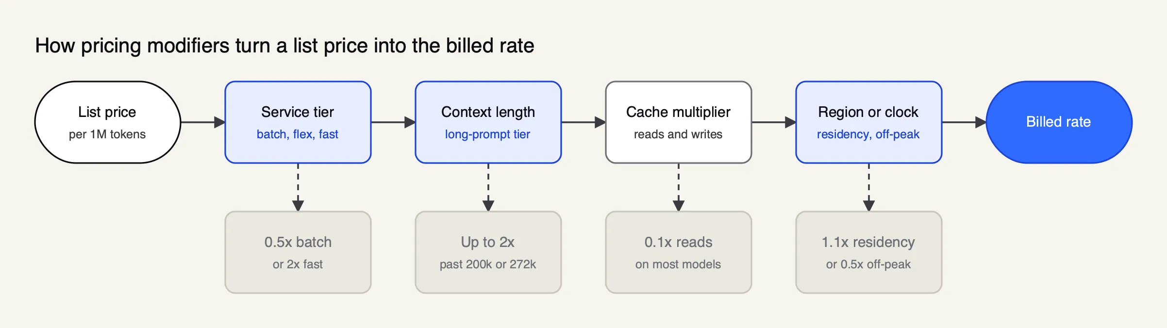 A list price passes through service tier, long-context threshold, cache multiplier and region or time-of-day adjustments before it becomes the billed rate per token