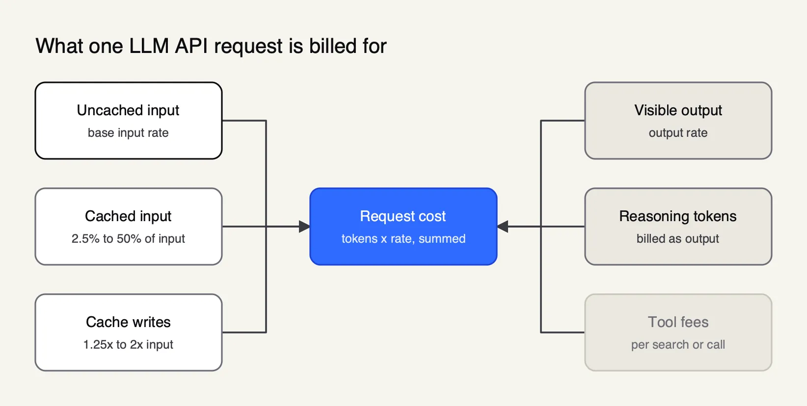 A request's cost adds uncached input, cached input reads, cache writes, visible output, reasoning tokens and per-call tool fees into one total