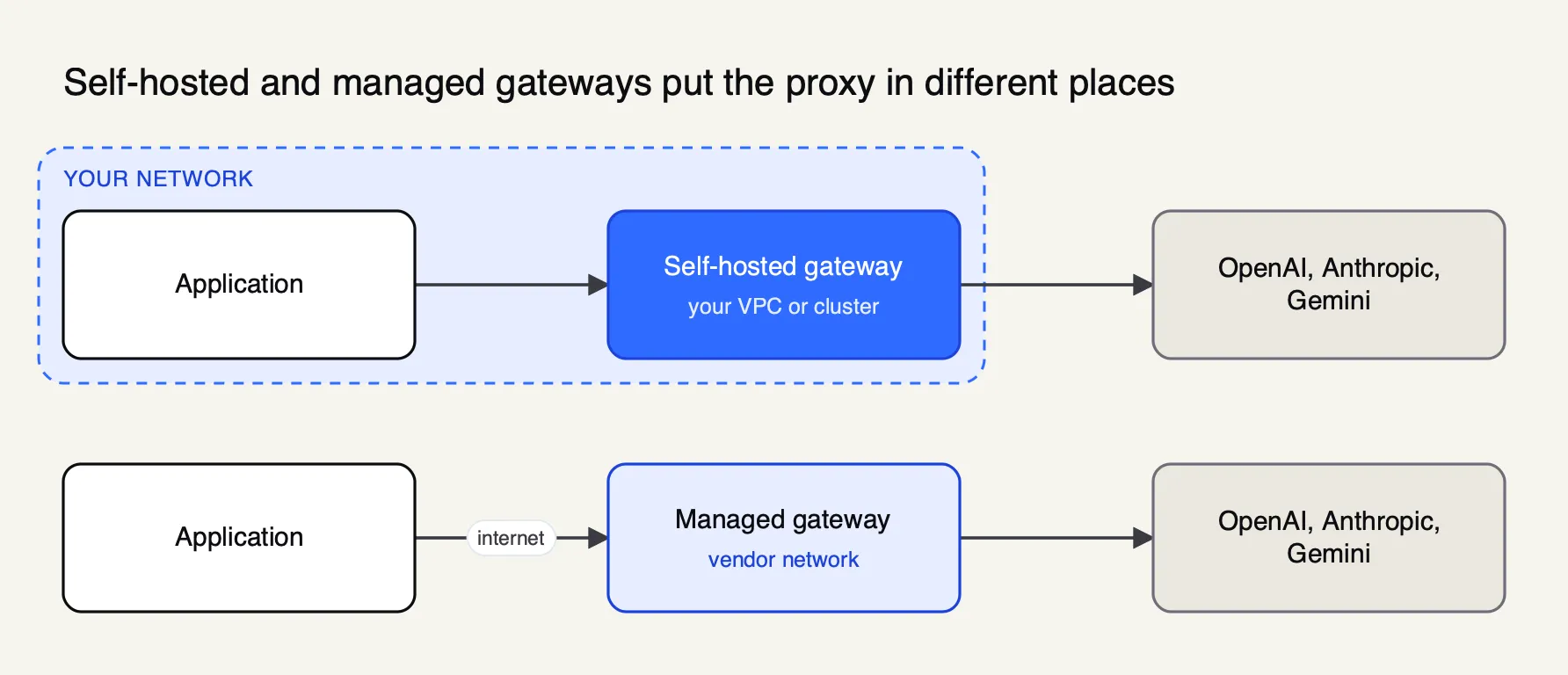 Top lane shows an application calling a self-hosted LLM gateway inside its own network before the providers; bottom lane shows the application calling a managed gateway on the vendor's network
