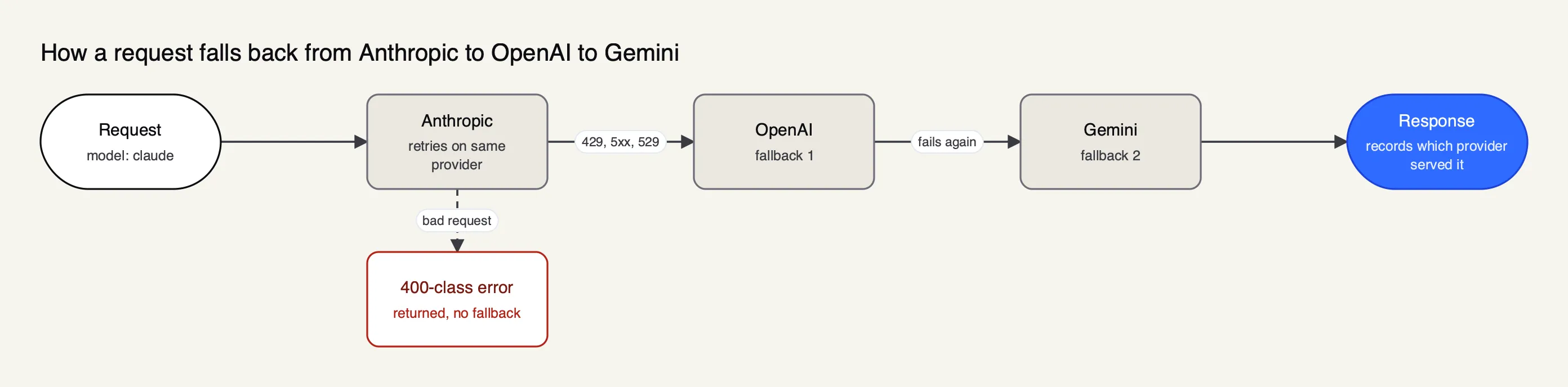 A request goes to Anthropic first; rate-limit, overload or server errors move it to OpenAI and then Gemini, while invalid-request errors return straight to the caller