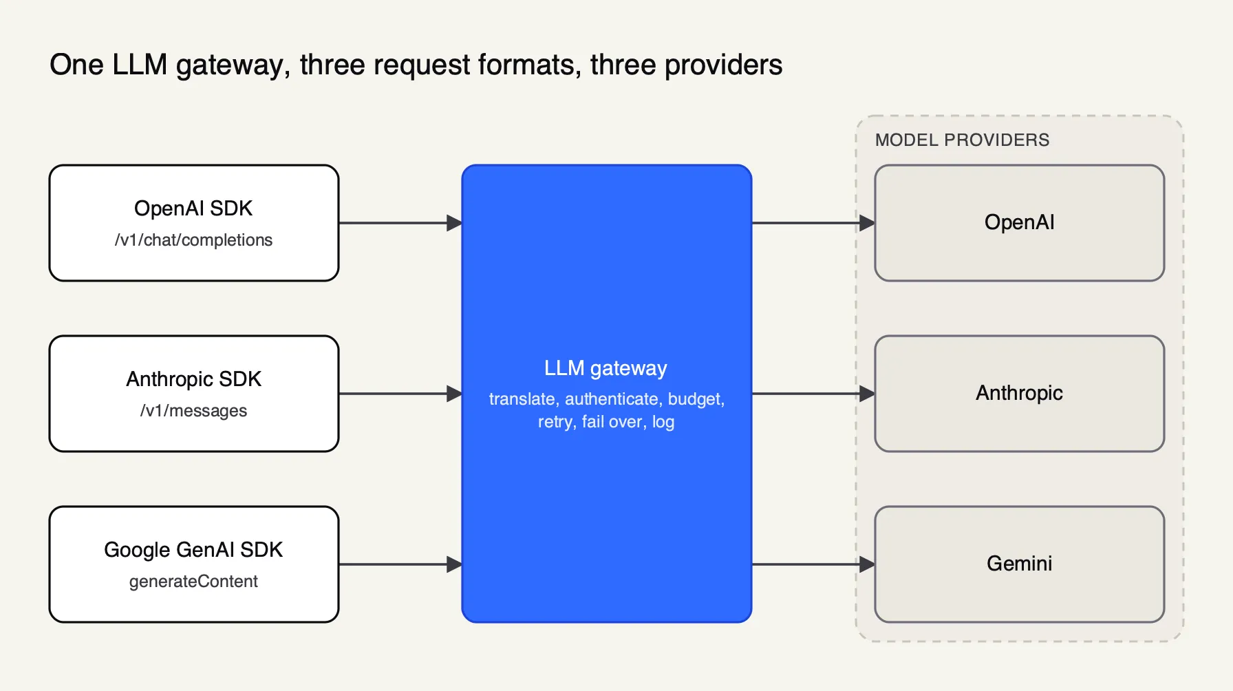 Applications using the OpenAI, Anthropic and Google GenAI SDKs send requests to one LLM gateway, which translates each format and routes it to OpenAI, Anthropic or Gemini