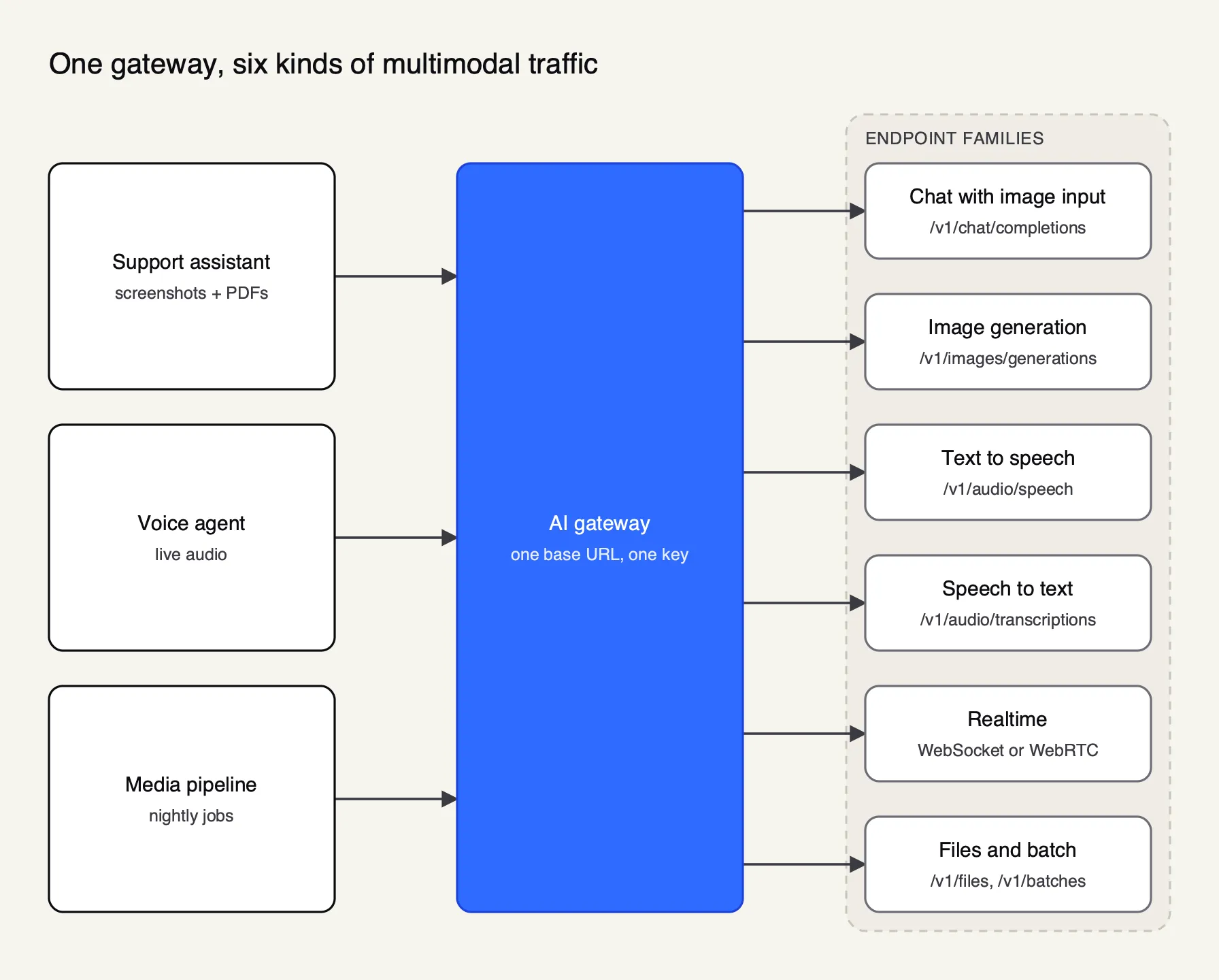 Three applications send chat, image, speech, transcription, realtime and batch requests to one AI gateway, which exposes a separate endpoint family for each modality