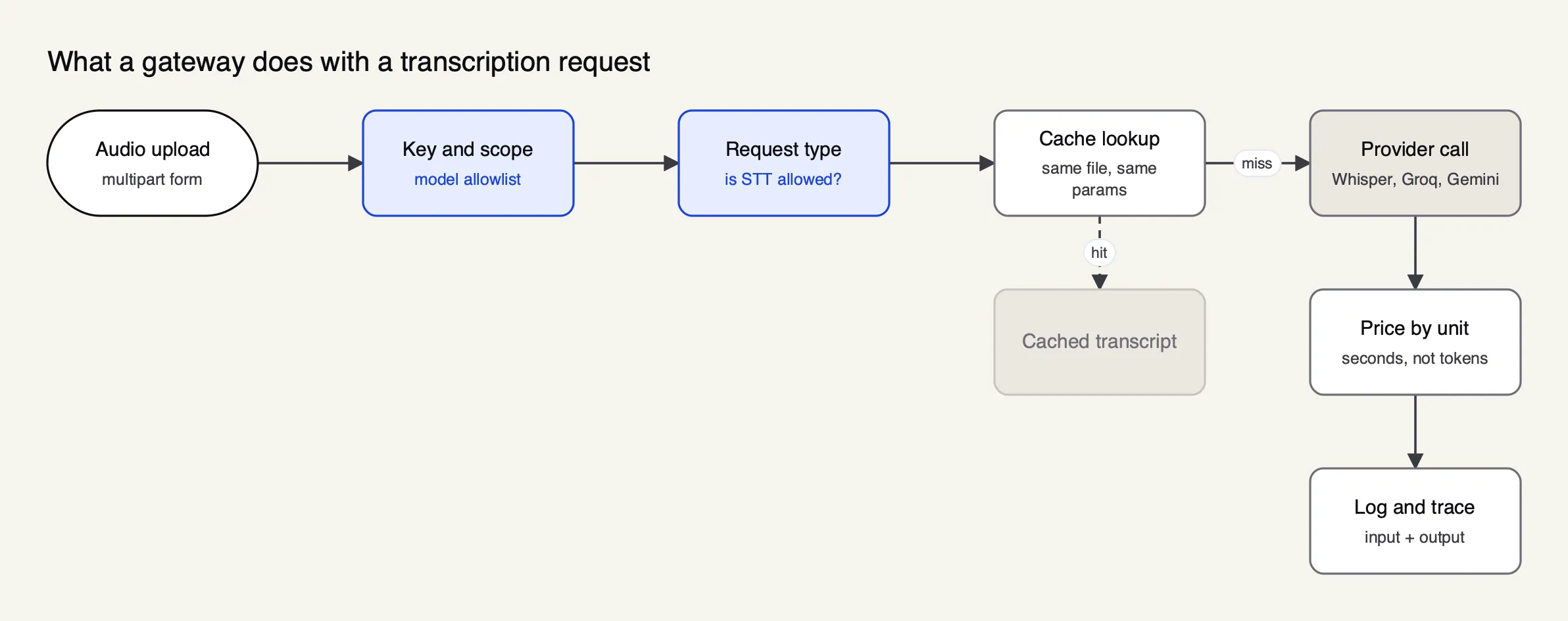 An audio upload passes through key and scope checks, a request-type check and a cache lookup before the provider call, then is priced by audio duration and logged