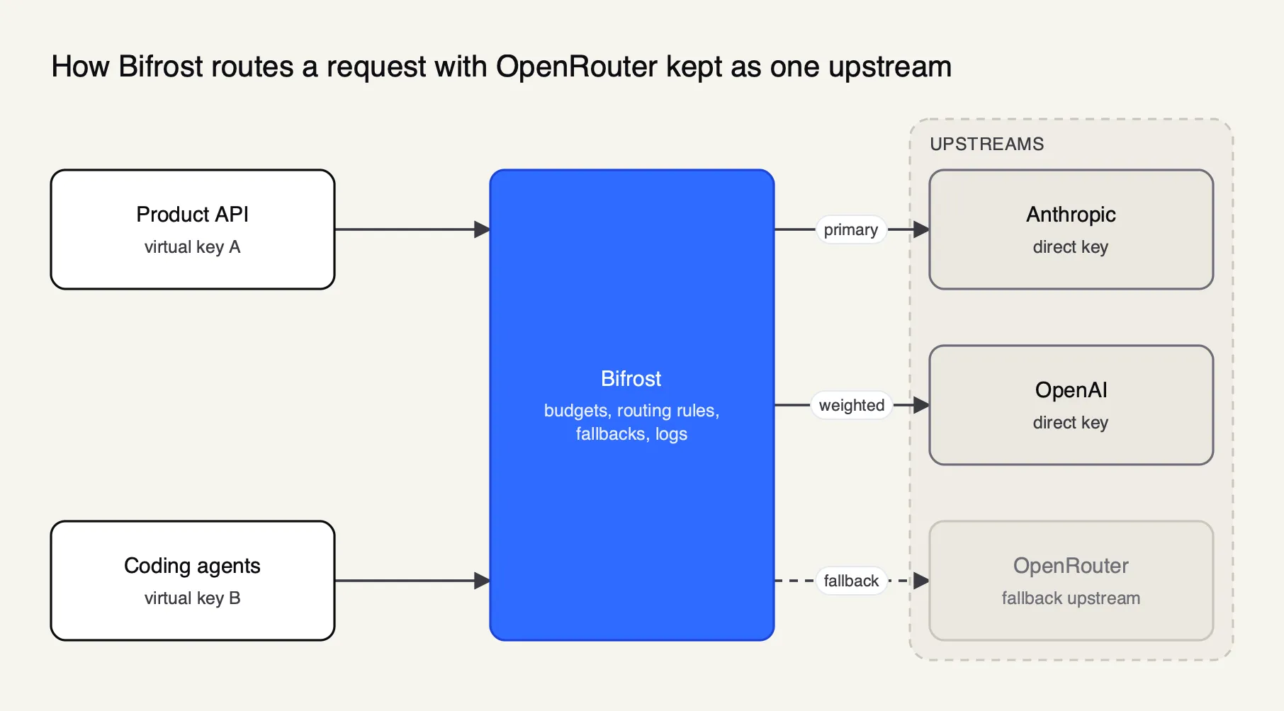 Applications send requests with virtual keys to the Bifrost AI gateway, which applies budgets and routing rules and falls back from direct provider keys to OpenRouter