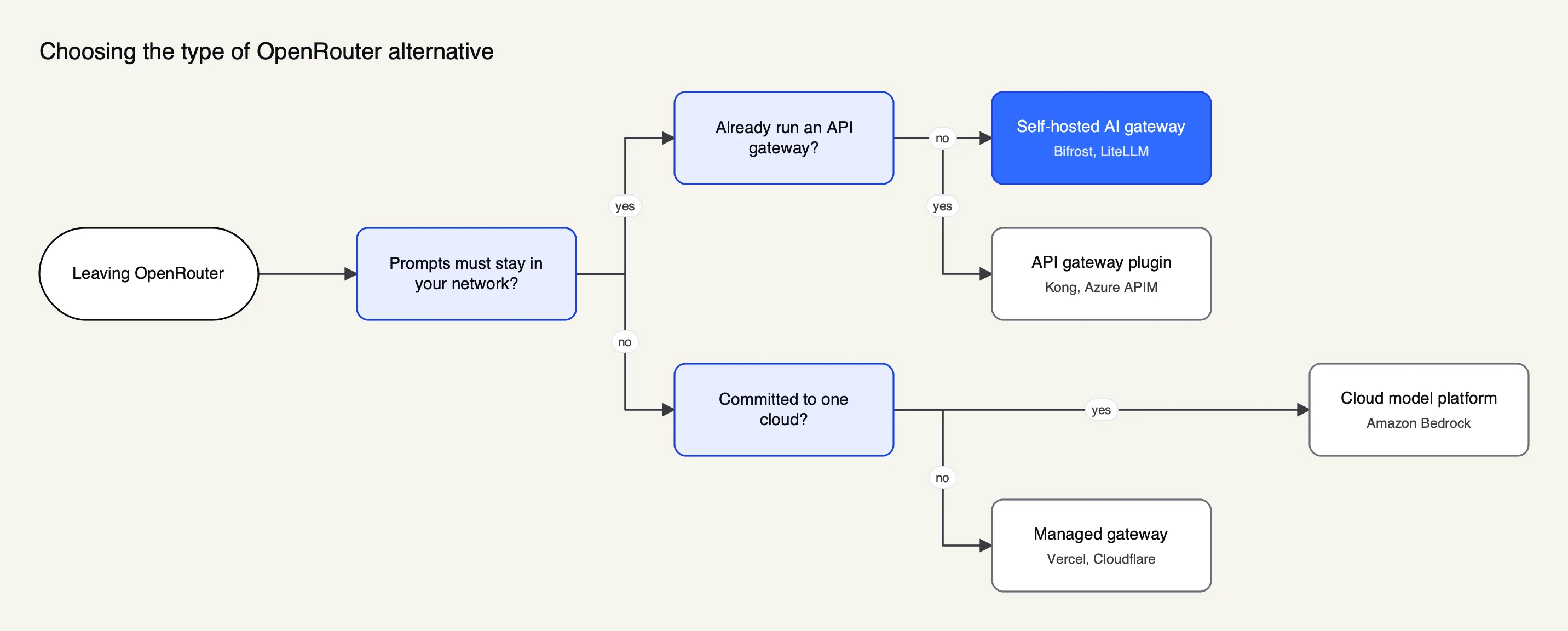 Decision flow on data residency and existing infrastructure, ending at a self-hosted AI gateway, an API gateway plugin, a cloud model platform or a managed gateway