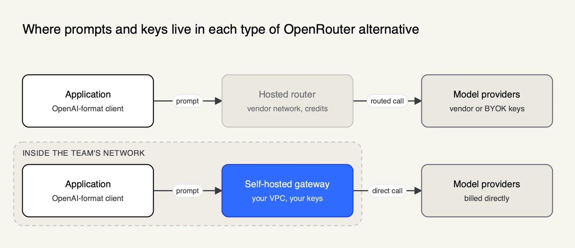 Two lanes compare a hosted model router, where requests and billing pass through a third party, with a self-hosted AI gateway that calls providers directly using the team's own keys