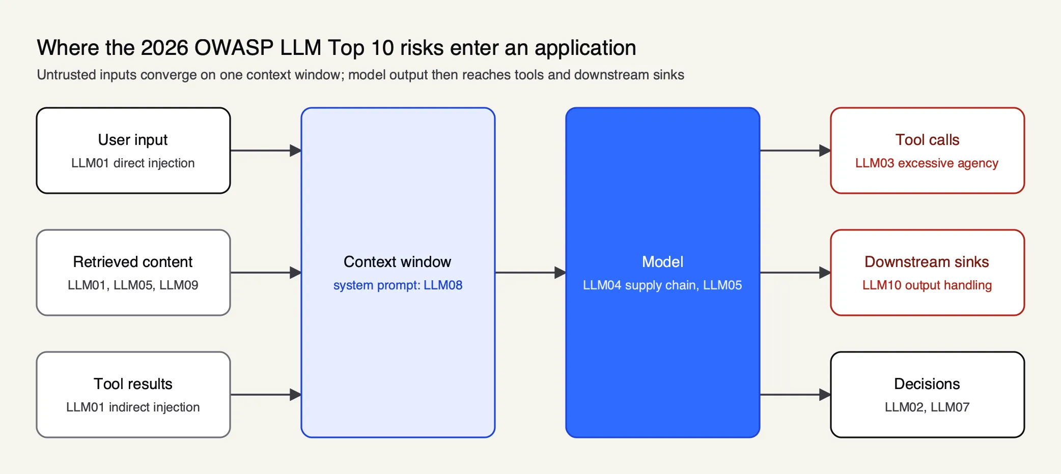 User input, retrieved content and tool results feed one context window and the model, whose output reaches tool calls, downstream sinks and decisions, each tagged with risk IDs
