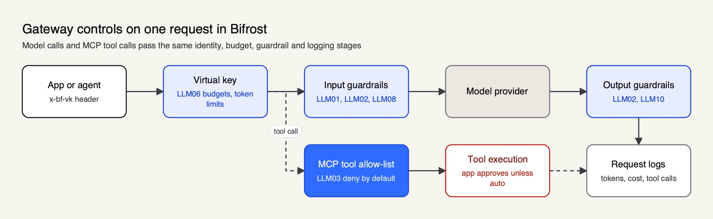 In Bifrost, a request passes virtual key limits, input guardrails, the provider and output guardrails, while MCP tool calls meet a deny-by-default allow-list before execution